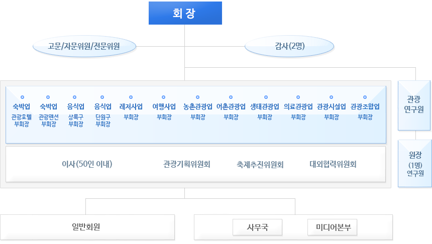 안산시관광협의회 조직도